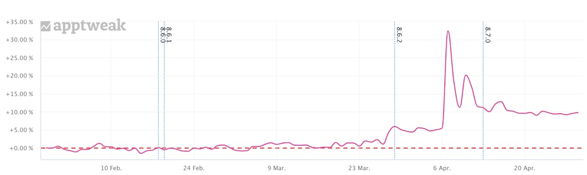 Trend in keyword visibility and rankings for Zombies Run in the Apple App Store in the USA.